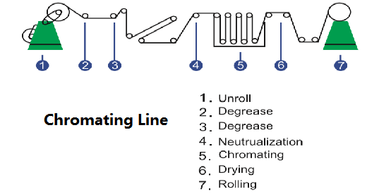 Chromating